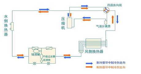 全麵簡析風冷模塊機組（原理、結構、熱回收及安裝要點）