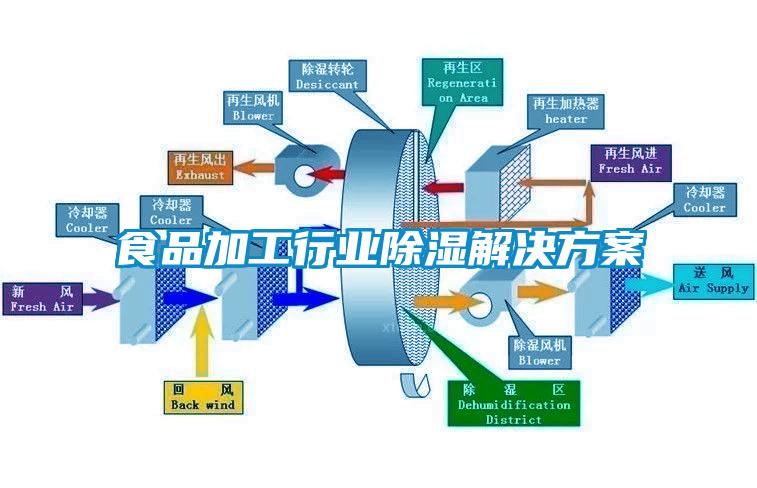 食品加工行業91看片在线下载解決免费看片下载