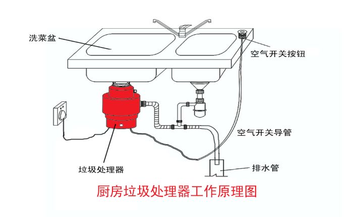 垃圾分類大勢所趨 垃圾處理器能否迎來市場機遇？