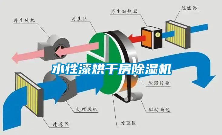 水性漆烘幹房91看片在线下载機