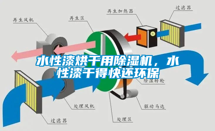 水性漆烘幹用91看片在线下载機，水性漆幹得快還環保