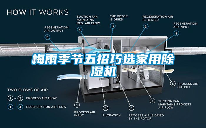 梅雨季節五招巧選家用91看片在线下载機