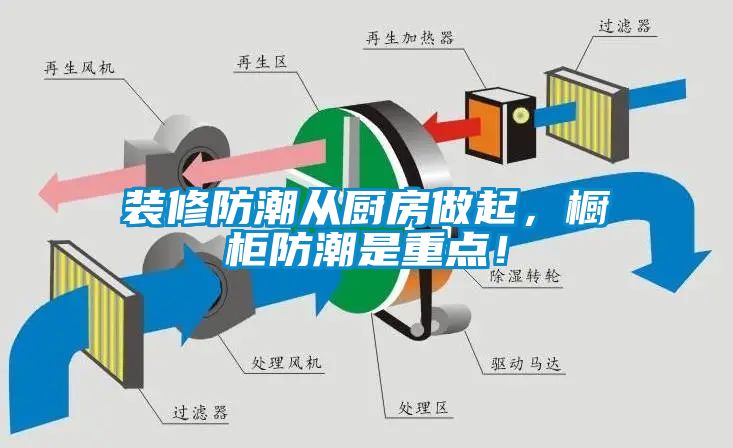 裝修防潮從廚房做起，櫥櫃防潮是重點！