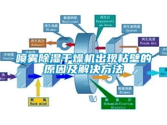 行業手机看片AV短片噴霧91看片在线下载幹燥機出現粘壁的原因及解決方法